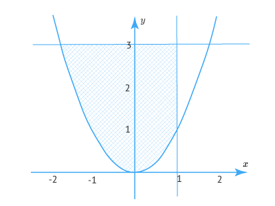 Вычисление двойных интегралов.png