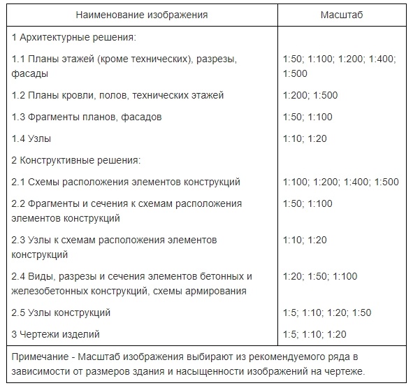 ГОСТ 21.501-2011, Таблица 1.jpg