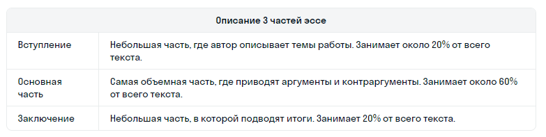 Описание 3 частей эссе по англ.png