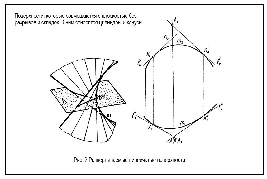 Развертываемые линейчатые поверхности.jpg