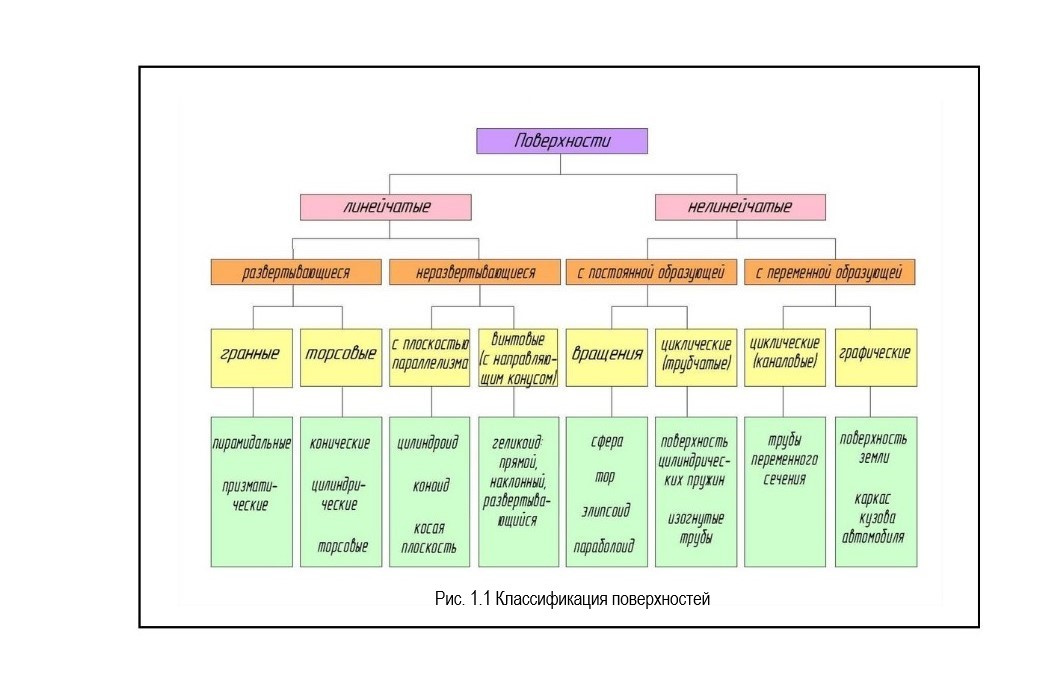 Классификация поверхностей на чертеже.jpg