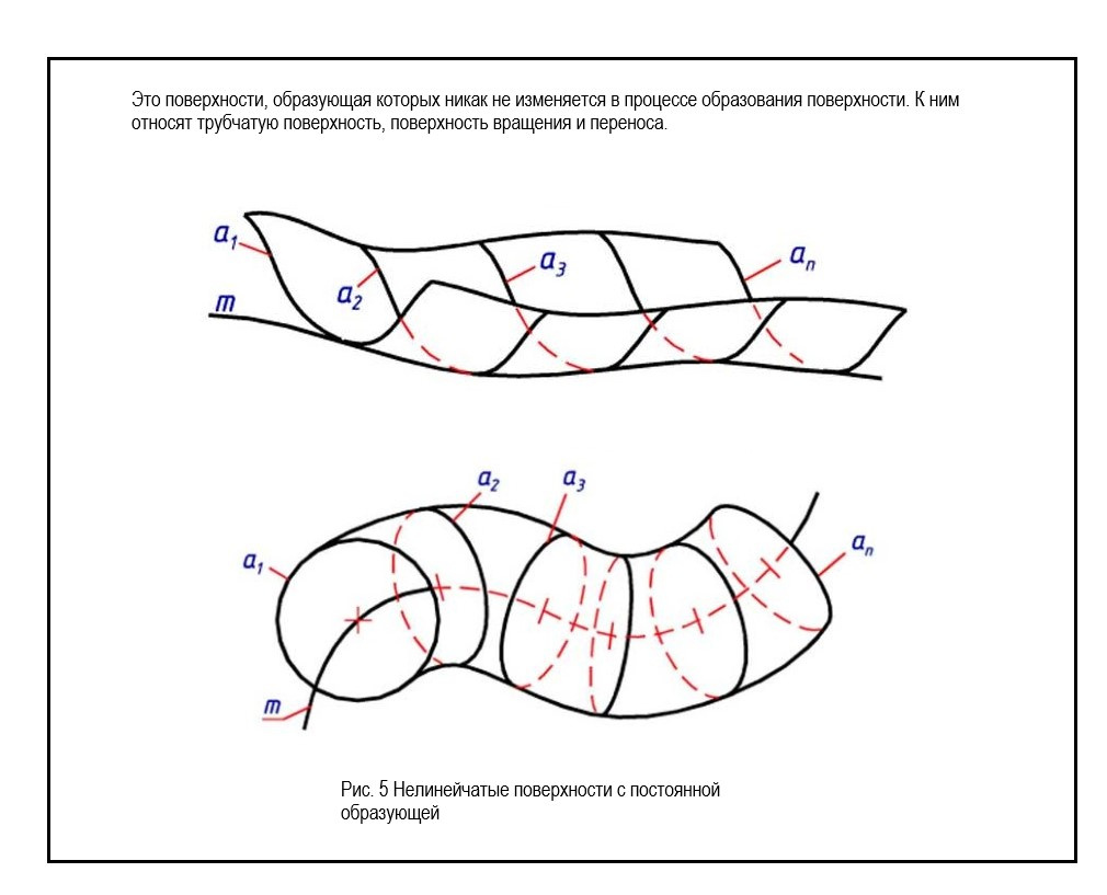 Нелинейчатые поверхности с постоянной образующей.jpg
