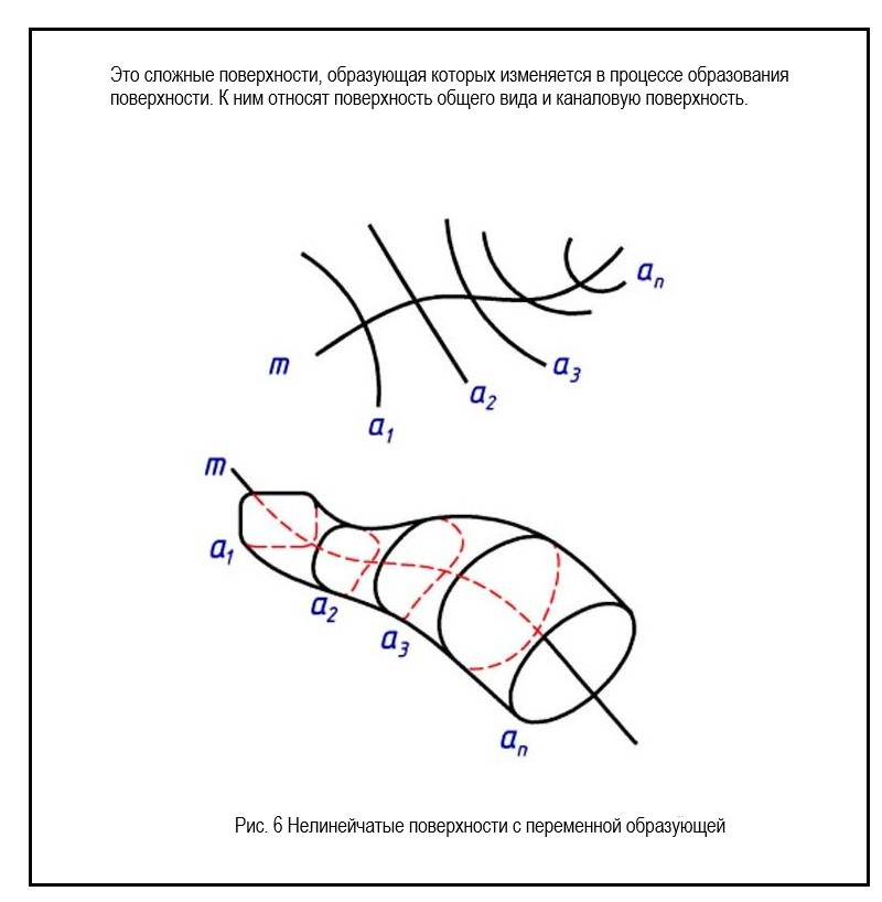 Нелинейчатые поверхности с переменной образующей.jpg