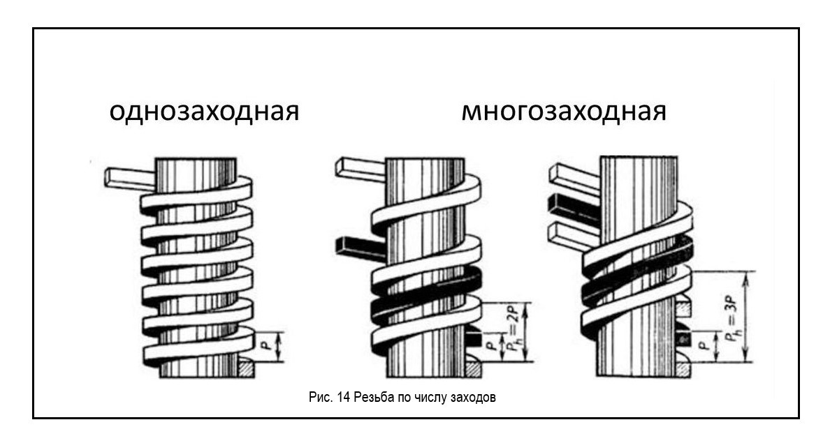 Разьба по числу заходов.jpg