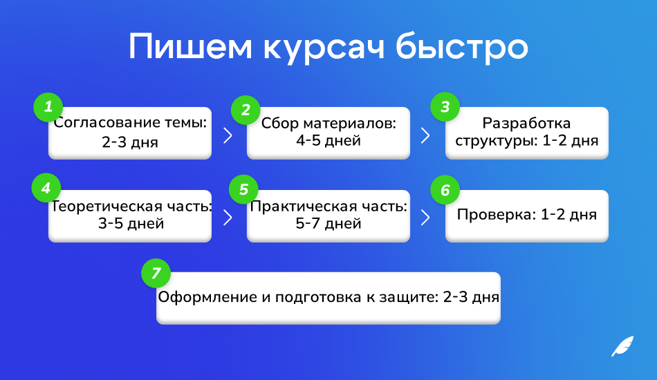 За сколько можно написать курсовую работу 1.png