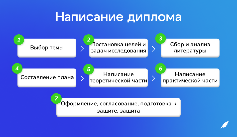 Этапы написания дипломной работы.png