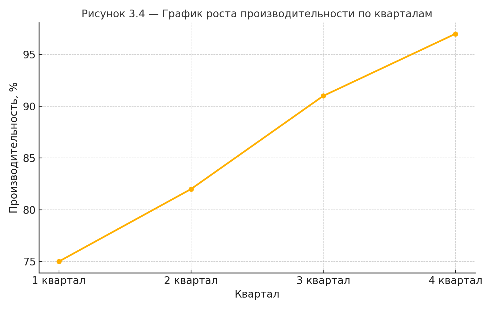 рисунок_3_4_график_производительности.png