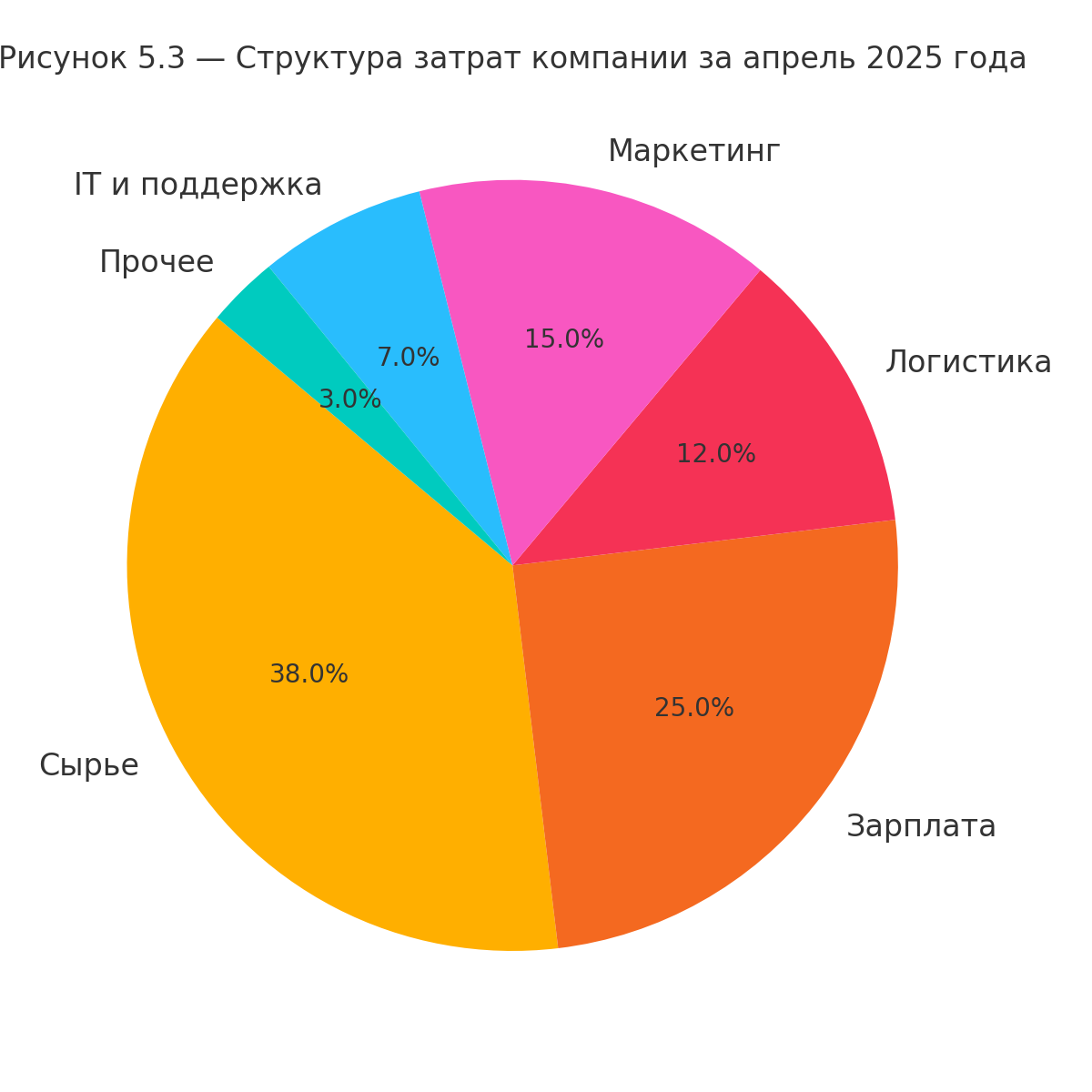 рисунок_5_3_структура_затрат_апрель_2025.png