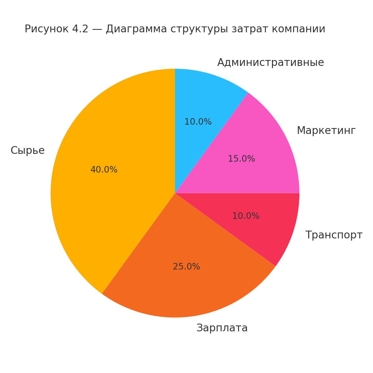 рисунок_4_2_структура_затрат.png
