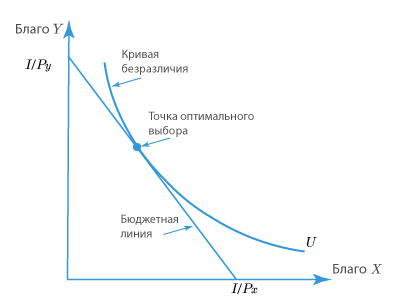 Кривые безразличия2.png