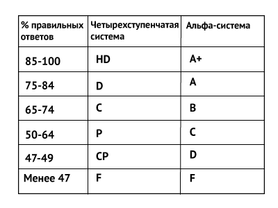таблица оценки в австралии.png