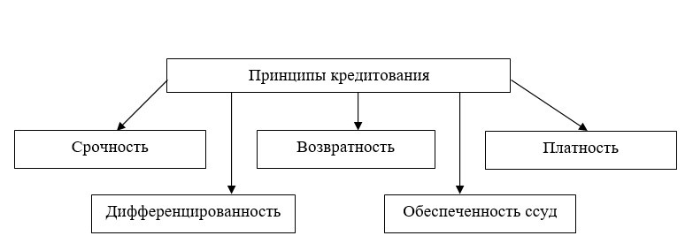 принципы кредитования.jpg