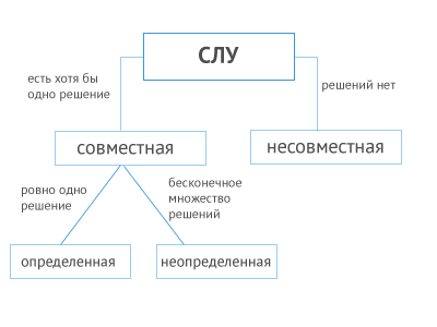 Решение систем линейных уравнений.png