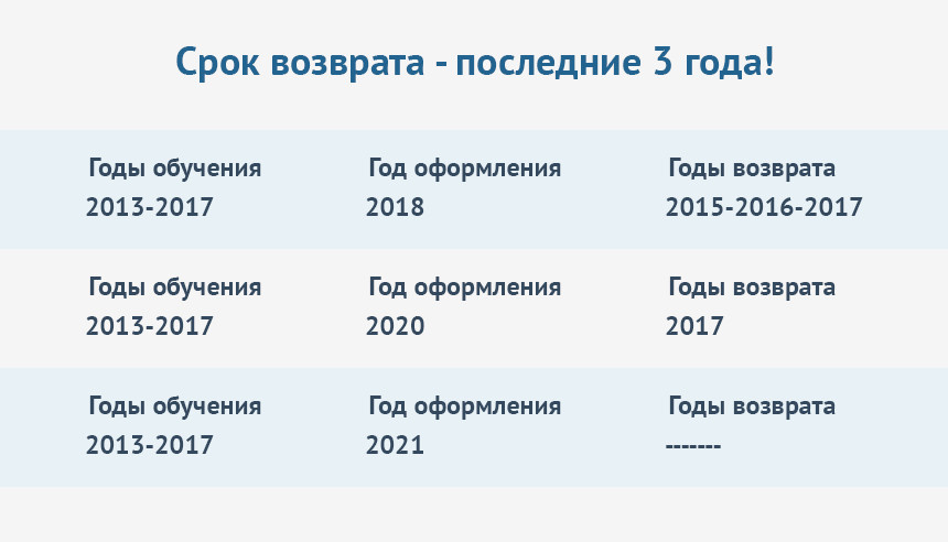 Сроки возврата